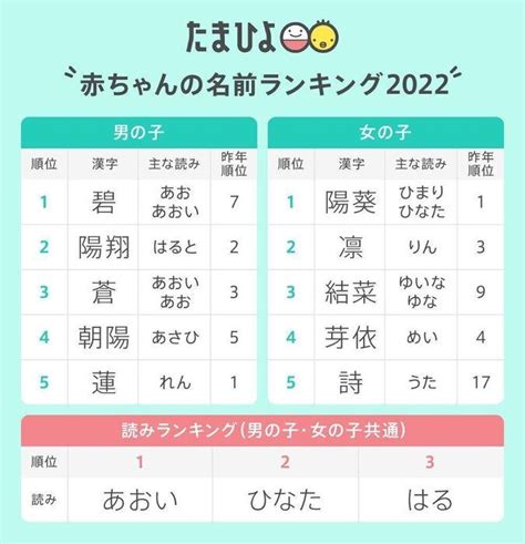 日本男孩名|2024年 男の子赤ちゃんの名前ランキング100